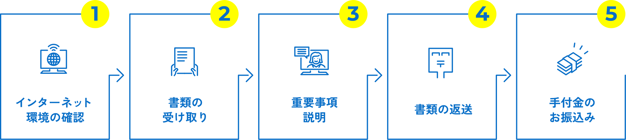 IT重説によるご契約の流れ