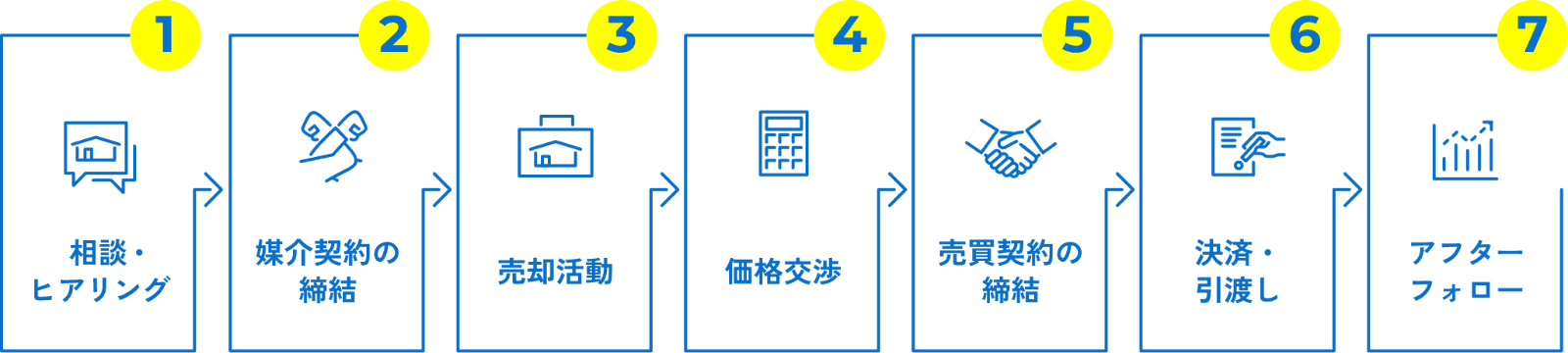 相談・ヒアリング 媒介契約の締結 売却活動 価格交渉 売買契約の締結 決済引渡し アフターフォロー